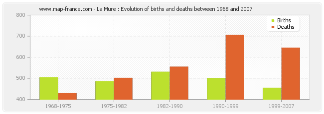 La Mure : Evolution of births and deaths between 1968 and 2007
